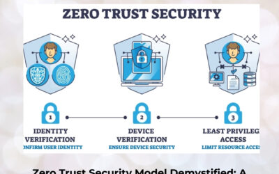 Zero Trust Security Model Demystified: A Modern Blueprint for Unbreakable Cyber Defense
